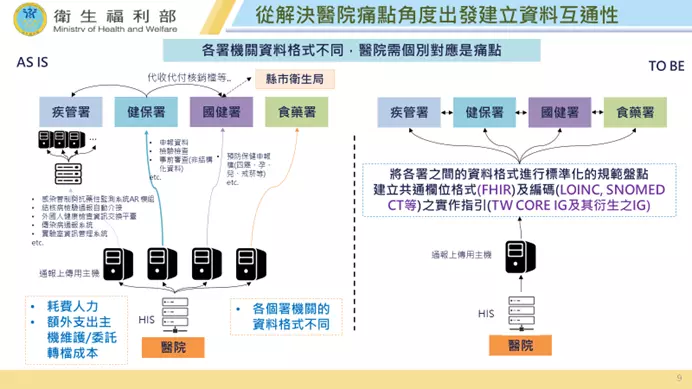 次世代數位醫療平台之發展與標準規劃