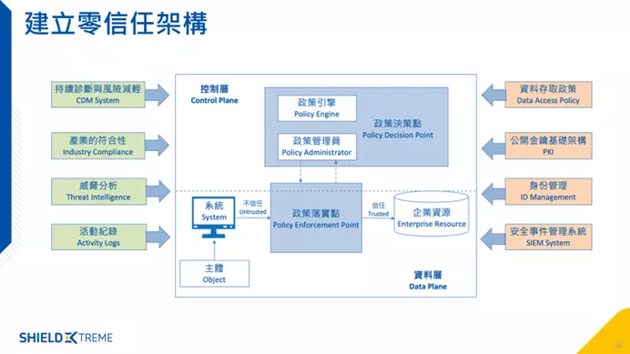 TRE面臨的資安風險