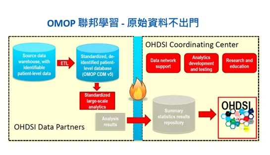 運用OMOP 提升醫學中心的醫療數據研究量能