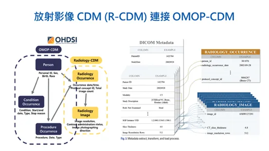 放射影像 CDM (R-CDM) 連接 OMOP-CDM [Ref:演講投影片]