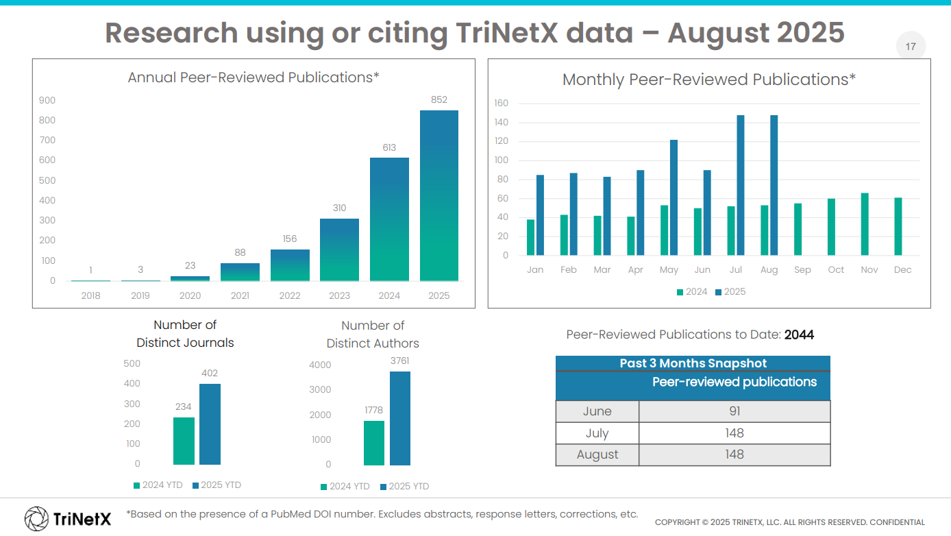 TriNetX 平台研究引用量成長趨勢