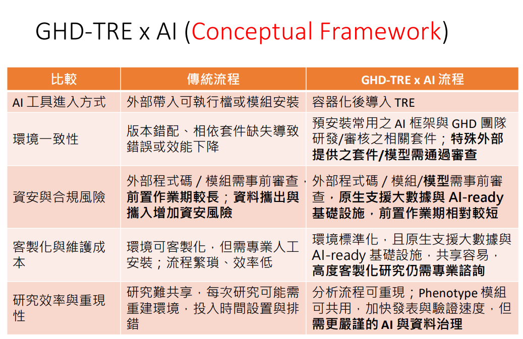 在具備良好維運與治理機制的 TRE 平台下，與傳統資料分析流程之比較。