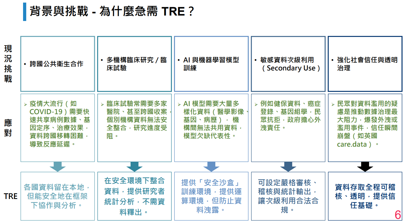 TRE 資料可用性與隱私保護的拉扯