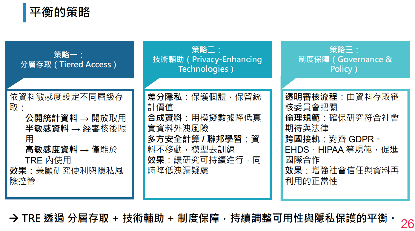 平衡的策略：分層存取、技術輔助與制度保障