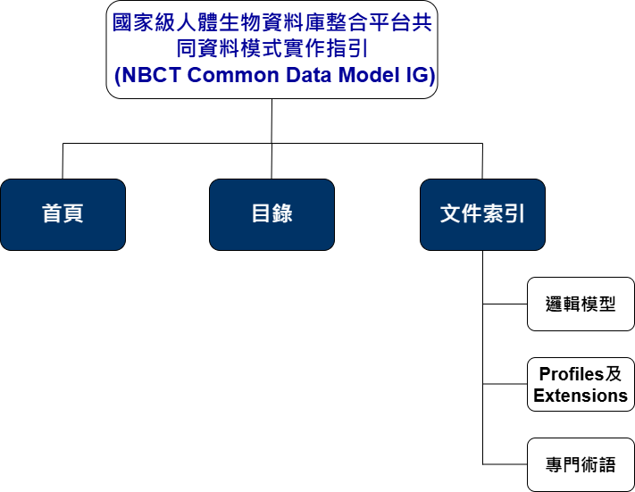 NBCT CDM目錄