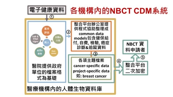 整合平台與醫療機構資料處理過程示意圖