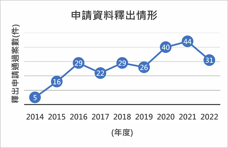 Statistics of Data Release Requests for the Taiwan Biobank from 2014 to 2022