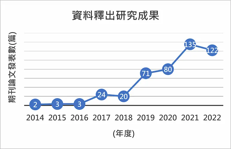 Statistics of Research Output from Data Releases of the Taiwan Biobank from 2014 to 2022