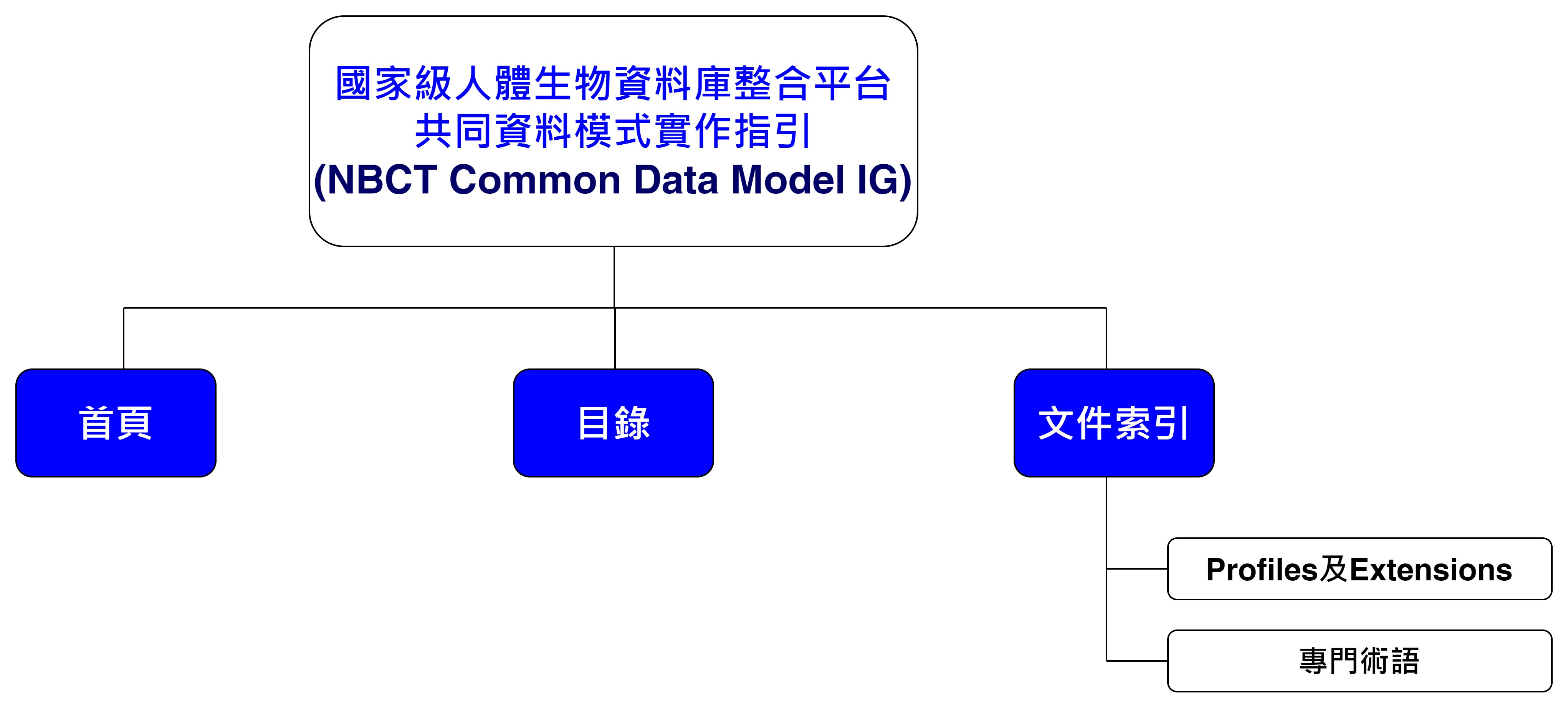 NBCT CDM目錄