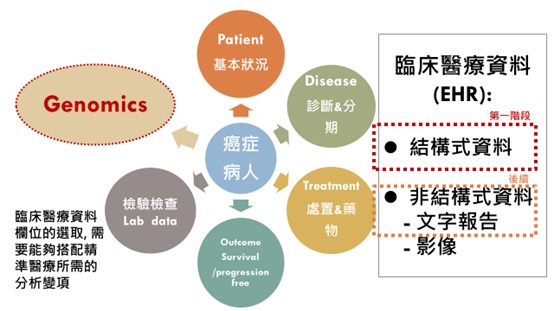 整合平台與醫療機構資料處理過程示意圖